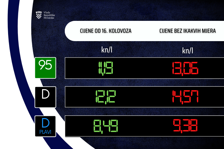 Slika /Vijesti/2022/13 kolovoz/Cijena goriva 16.8. (750 × 500 px)-2.png